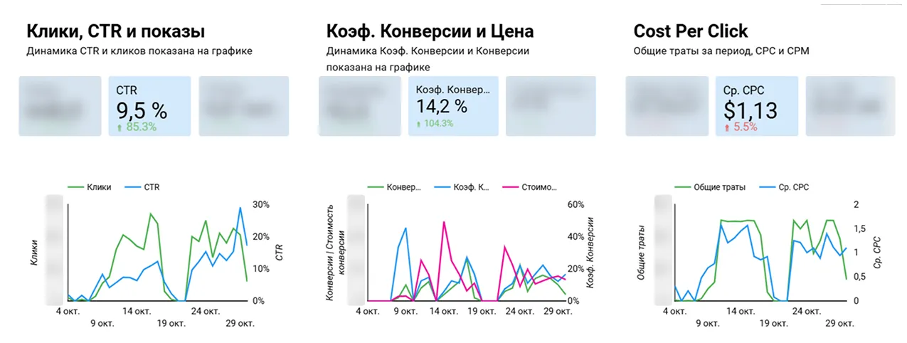 Google Ads: клики, CTR, цена за клик