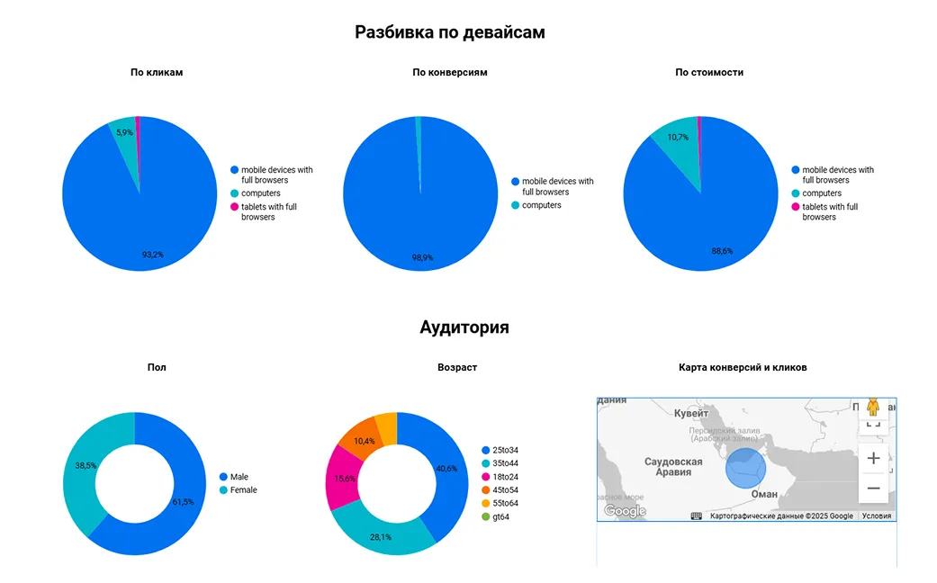 Дашборд: устройства и аудитория